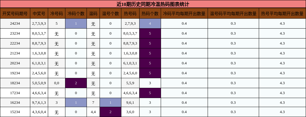 冷温热码分析