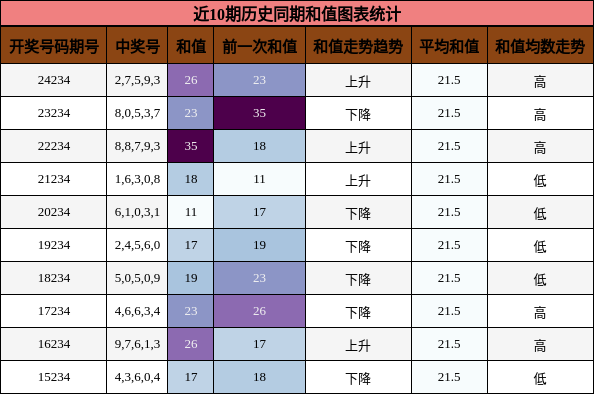 和值分析