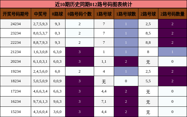 012路号码分析