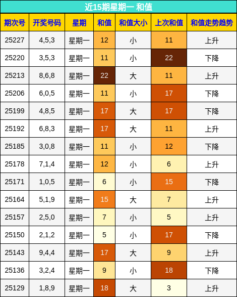 和值分析
