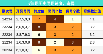 跨度分析，奇偶分析