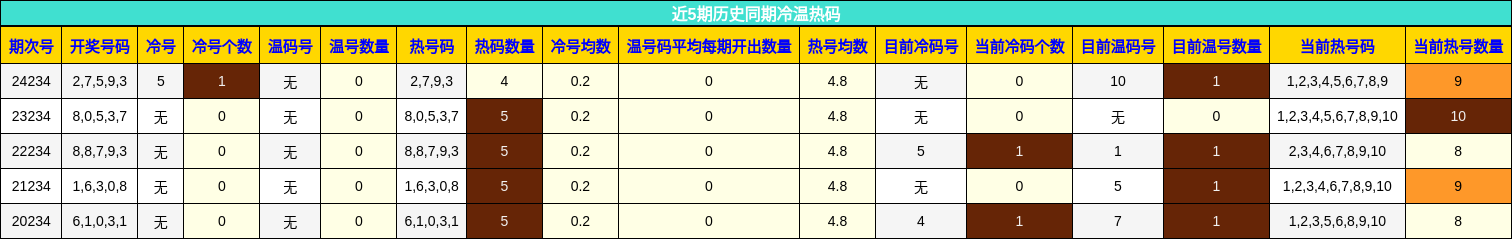 冷温热码分析