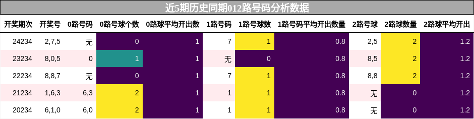 012路号码分析