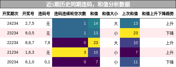 连码分析，和值分析