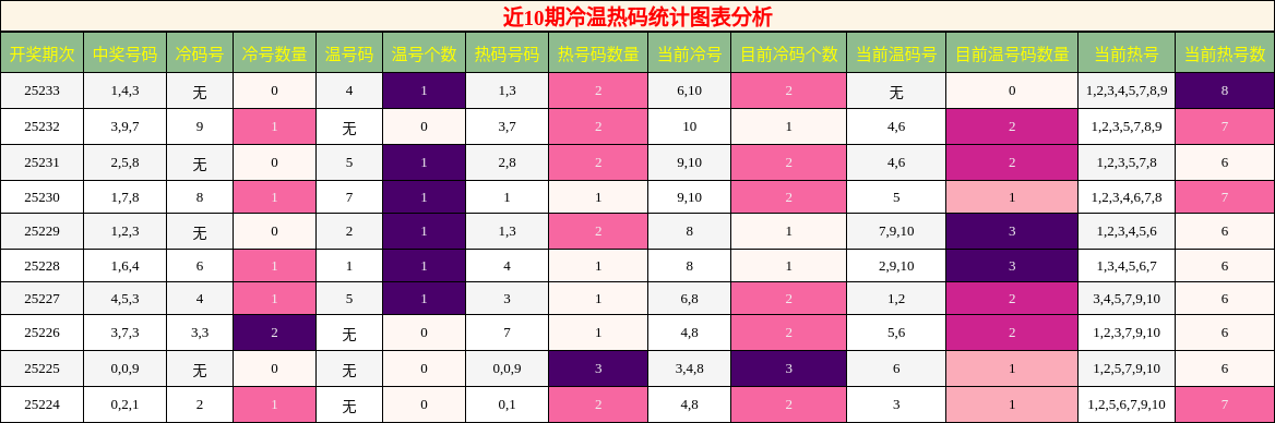 冷温热码分析