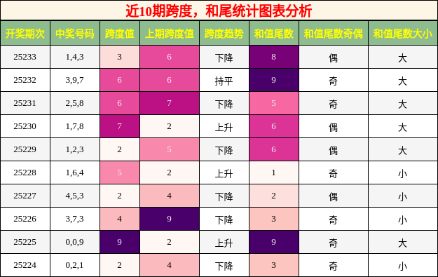 跨度分析，和尾分析
