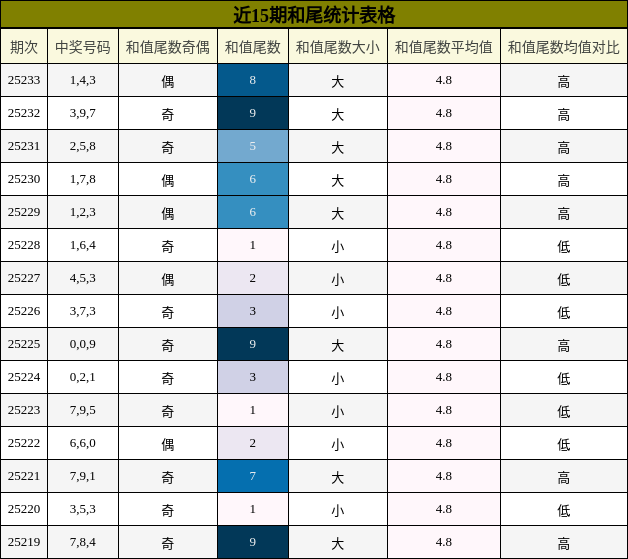 和尾分析