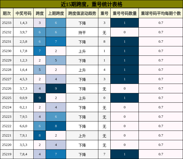 跨度分析，重号分析