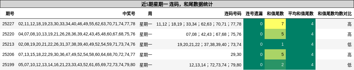 连码分析，和尾分析