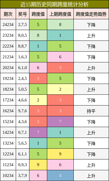 跨度分析