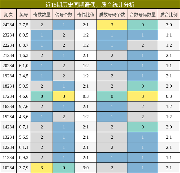奇偶分析，质合分析