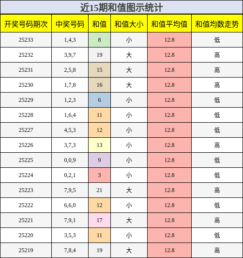 和值分析