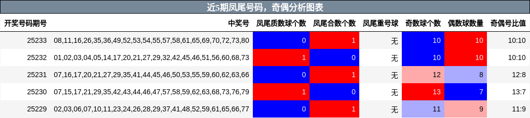 凤尾号码分析，奇偶分析