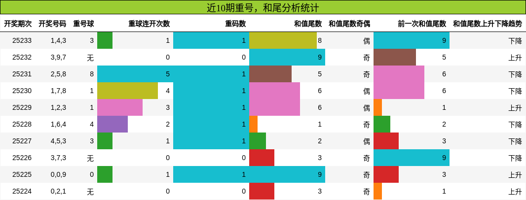 重号分析，和尾分析