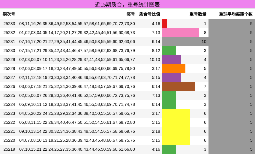 质合分析，重号分析