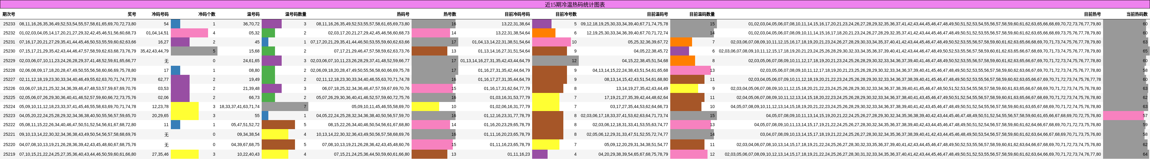 冷温热码分析