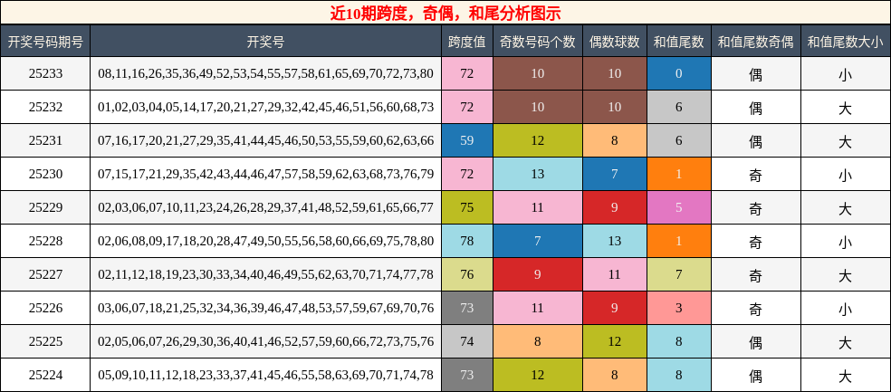 跨度分析，奇偶分析，和尾分析