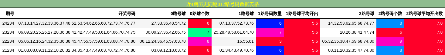 012路号码分析