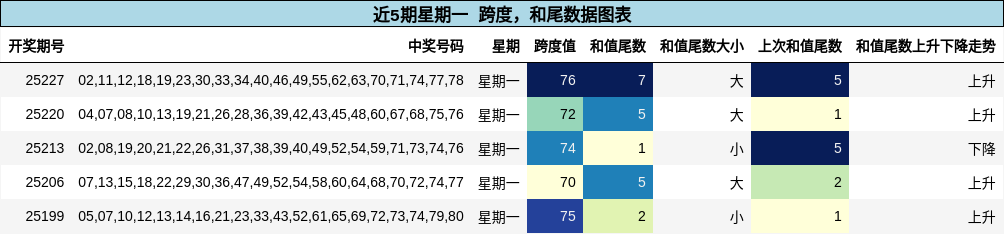 跨度分析，和尾分析