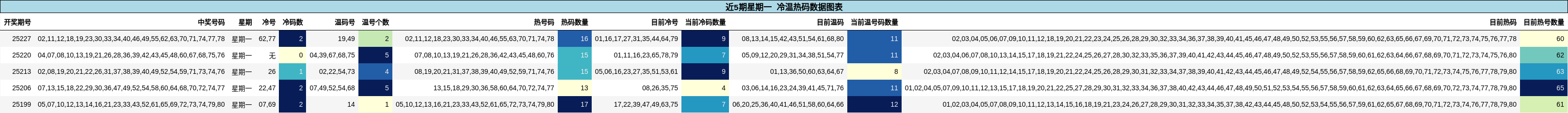 冷温热码分析