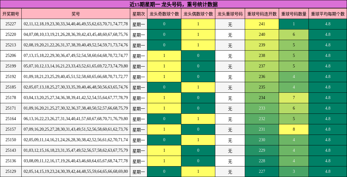 龙头号码分析，重号分析