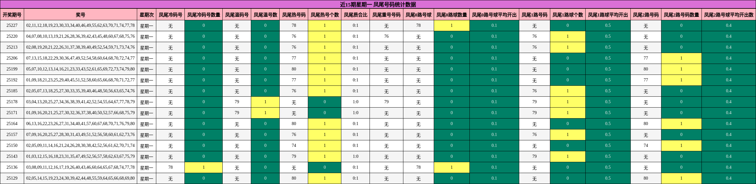 凤尾号码分析