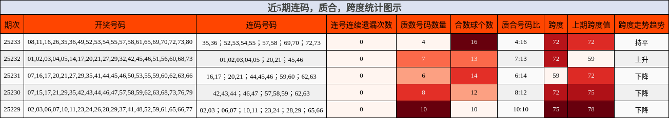 连码分析，质合分析，跨度分析