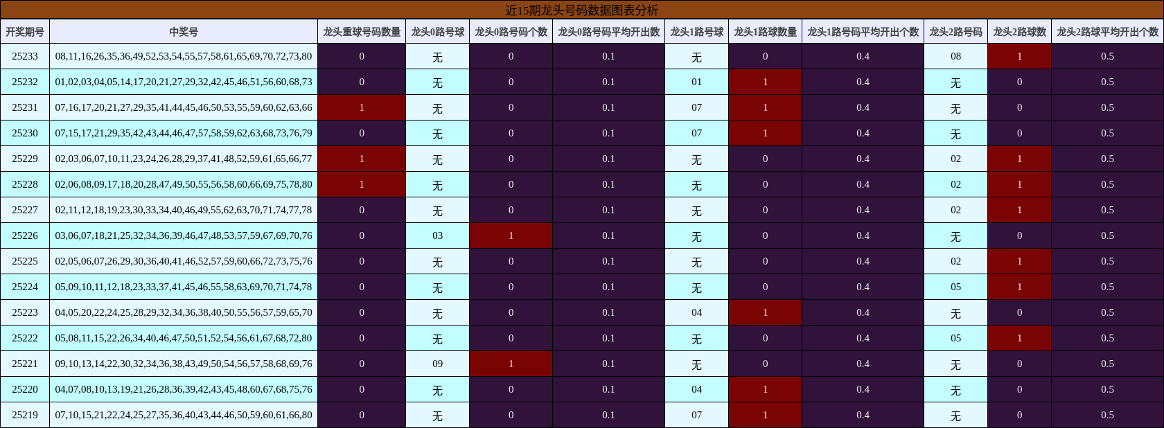 龙头号码分析