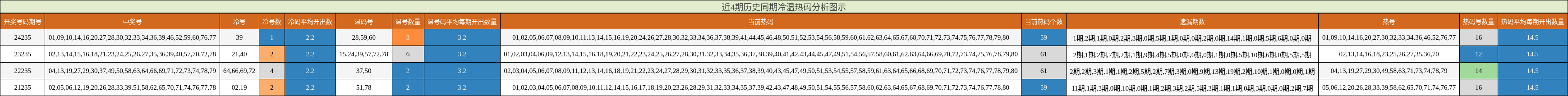 冷温热码分析