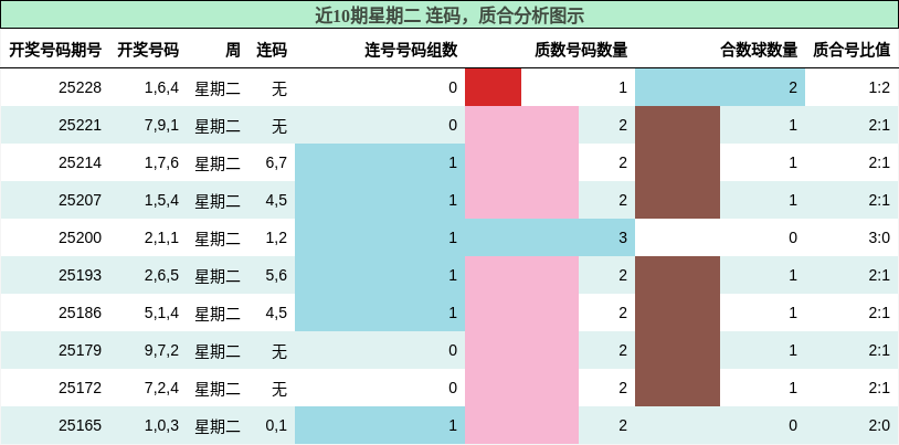 连码分析，质合分析