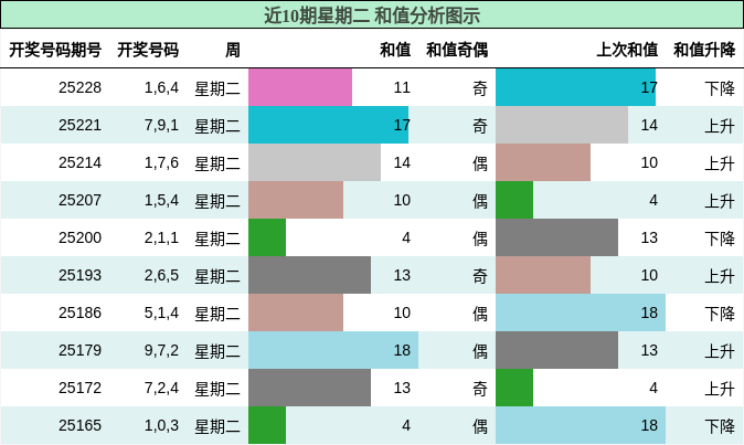 和值分析