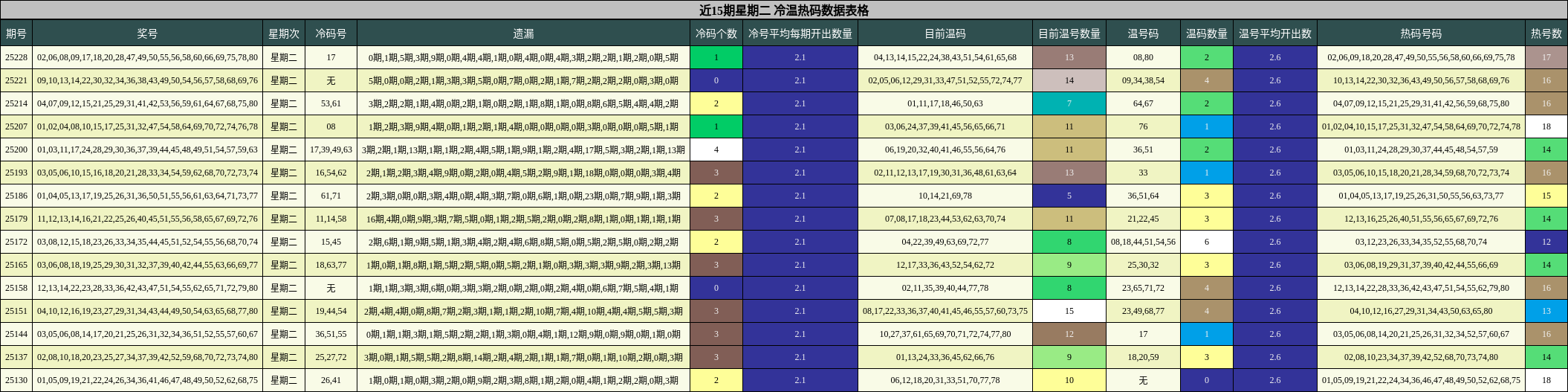 冷温热码分析
