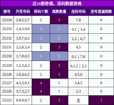奇偶分析，连码分析