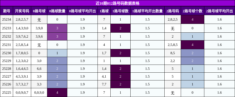 012路号码分析