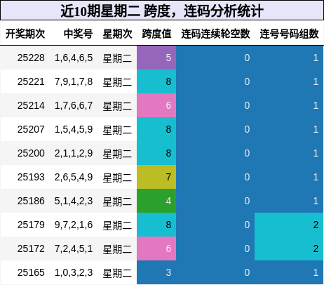 跨度分析，连码分析