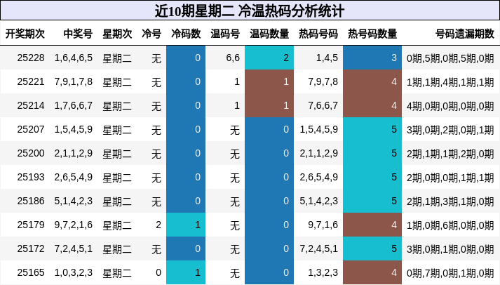 冷温热码分析