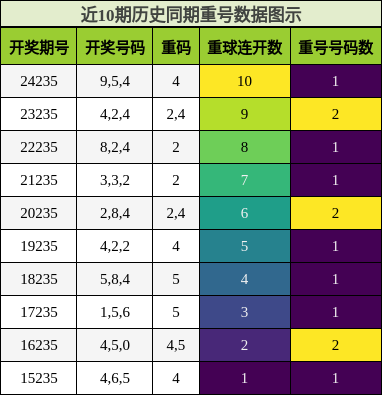 重号分析