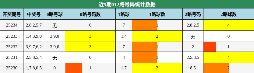 012路号码分析