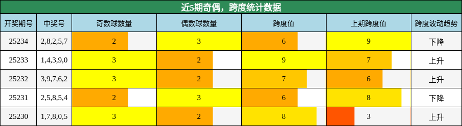 奇偶分析，跨度分析