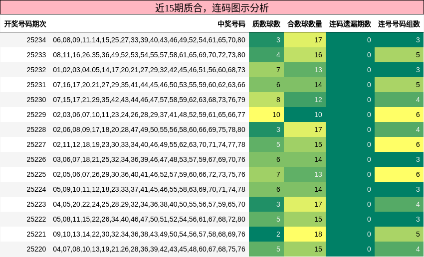 质合分析，连码分析