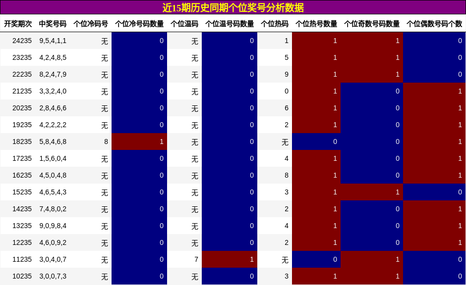 个位奖号分析