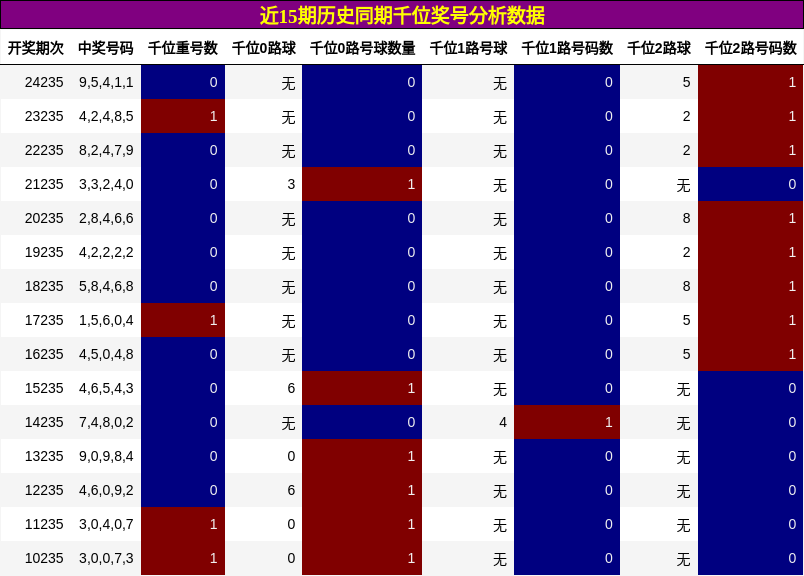 千位奖号分析