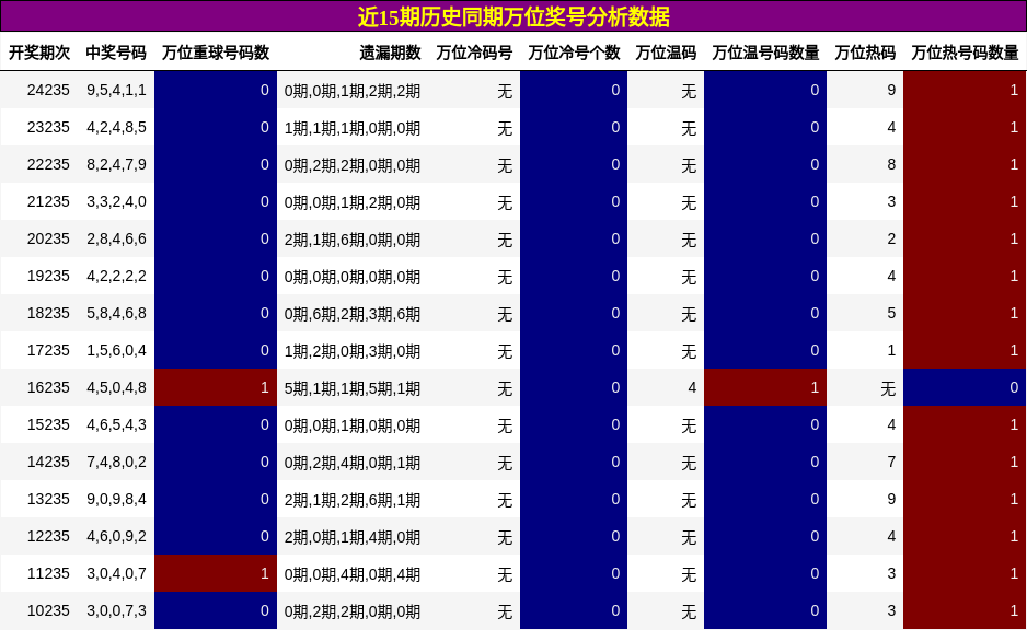 万位奖号分析