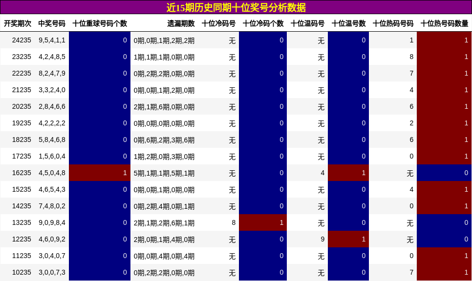 十位奖号分析