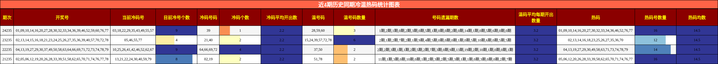 冷温热码分析