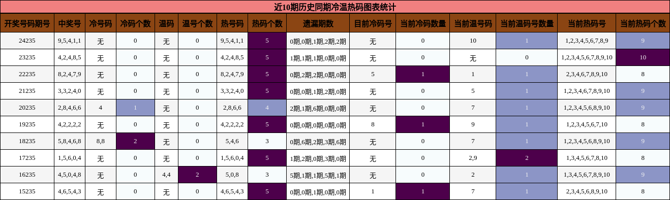冷温热码分析