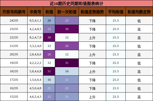 和值分析