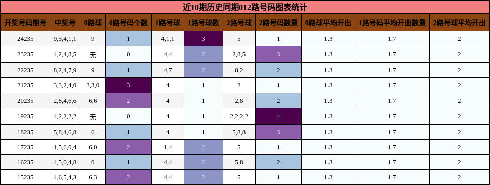 012路号码分析