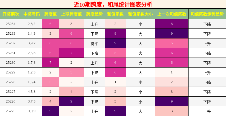 跨度分析，和尾分析