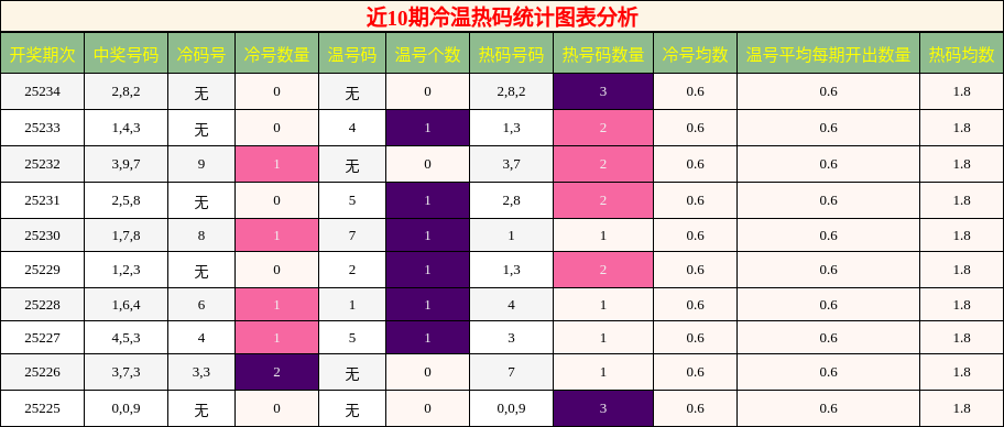冷温热码分析